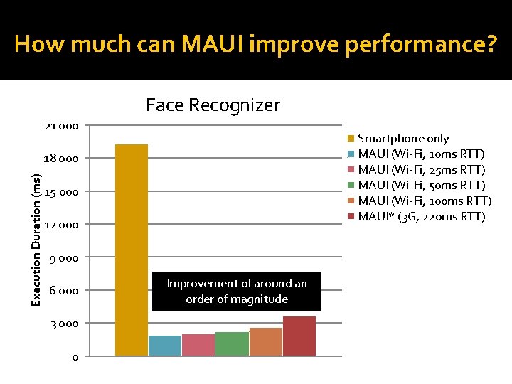 How much can MAUI improve performance? Face Recognizer 21 000 Smartphone only MAUI (Wi-Fi,