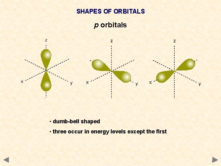 SHAPES OF ORBITALS p orbitals • dumb-bell shaped • three occur in energy levels