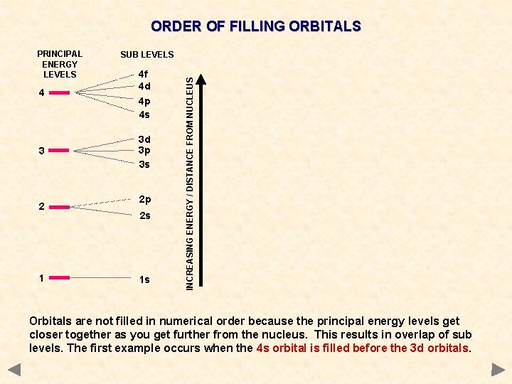 ORDER OF FILLING ORBITALS SUB LEVELS 4 4 f 4 d 4 p 4