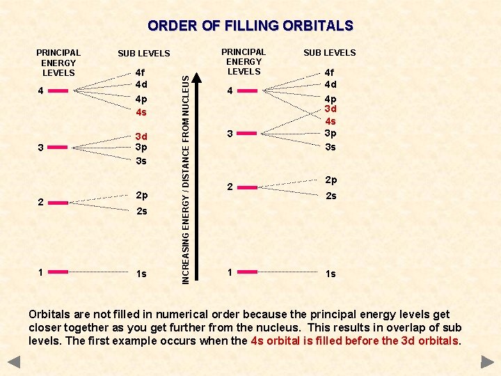 ORDER OF FILLING ORBITALS SUB LEVELS 4 4 f 4 d 4 p 4