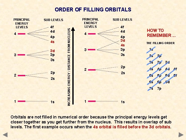 ORDER OF FILLING ORBITALS 4 3 2 1 SUB LEVELS 4 f 4 d