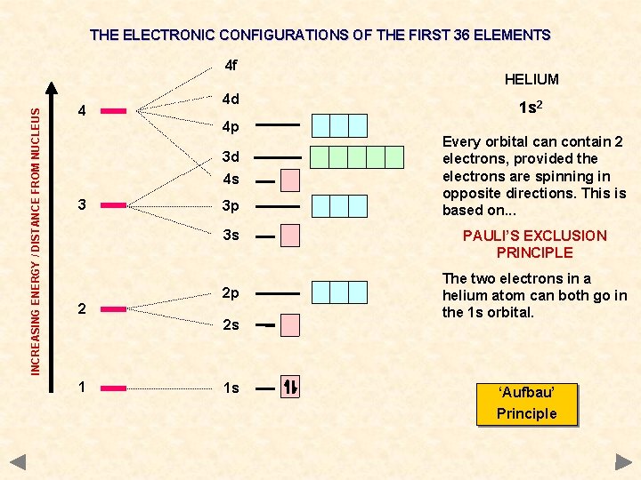 THE ELECTRONIC CONFIGURATIONS OF THE FIRST 36 ELEMENTS INCREASING ENERGY / DISTANCE FROM NUCLEUS