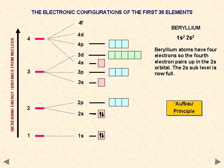 THE ELECTRONIC CONFIGURATIONS OF THE FIRST 36 ELEMENTS INCREASING ENERGY / DISTANCE FROM NUCLEUS