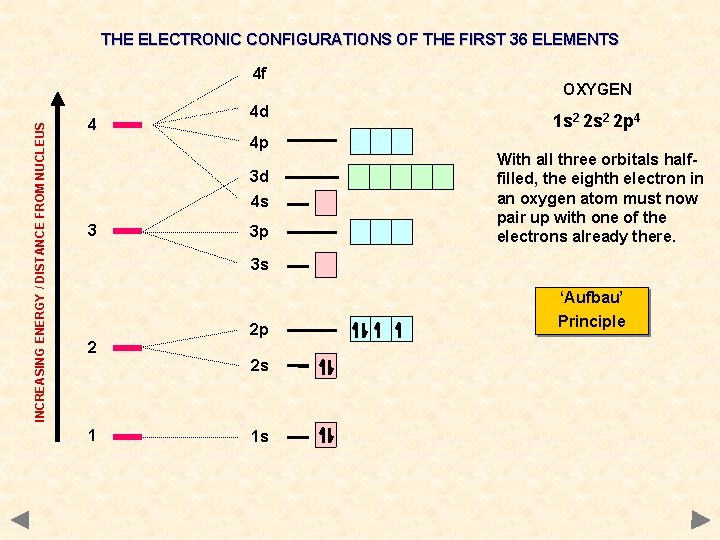 THE ELECTRONIC CONFIGURATIONS OF THE FIRST 36 ELEMENTS INCREASING ENERGY / DISTANCE FROM NUCLEUS