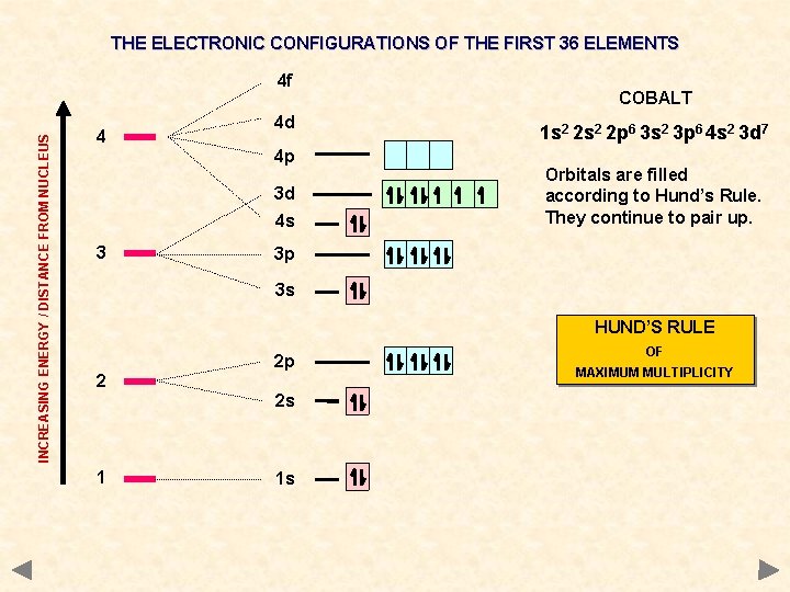 THE ELECTRONIC CONFIGURATIONS OF THE FIRST 36 ELEMENTS INCREASING ENERGY / DISTANCE FROM NUCLEUS