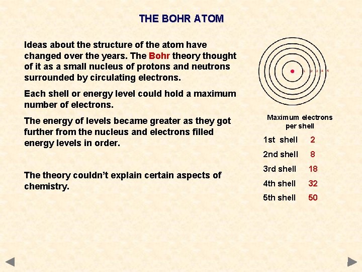 THE BOHR ATOM Ideas about the structure of the atom have changed over the