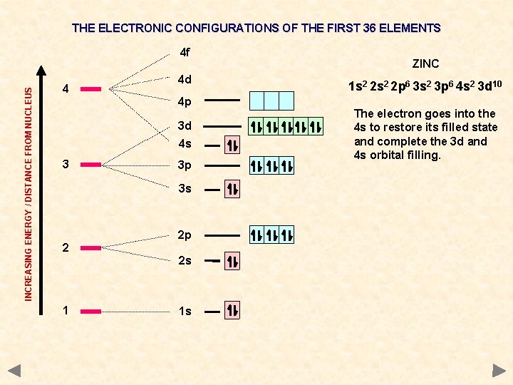 THE ELECTRONIC CONFIGURATIONS OF THE FIRST 36 ELEMENTS INCREASING ENERGY / DISTANCE FROM NUCLEUS