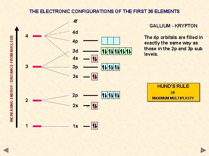 THE ELECTRONIC CONFIGURATIONS OF THE FIRST 36 ELEMENTS INCREASING ENERGY / DISTANCE FROM NUCLEUS