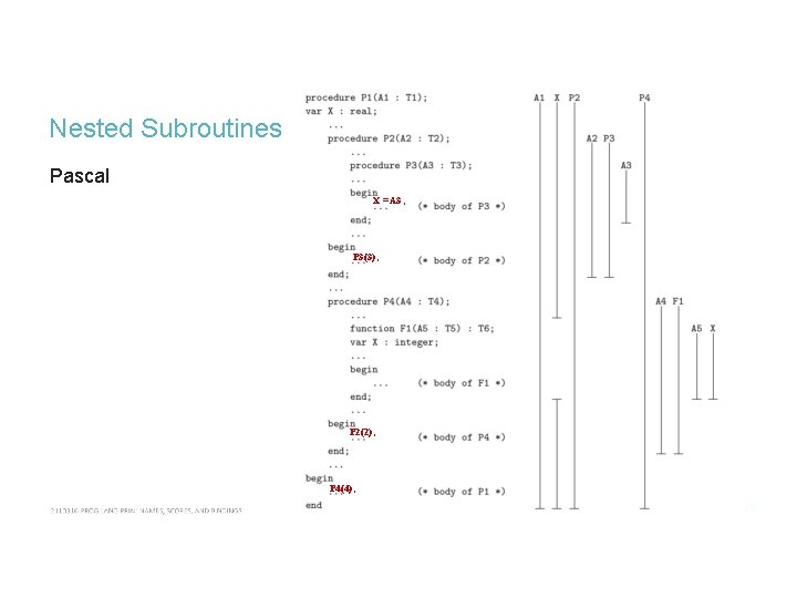 Nested Subroutines Pascal X = A 3; P 3(3); P 2(2); P 4(4); 