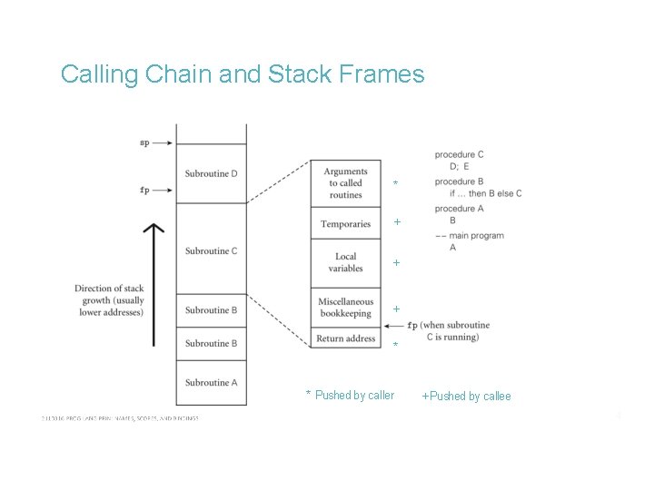 Calling Chain and Stack Frames * + + + * * Pushed by caller