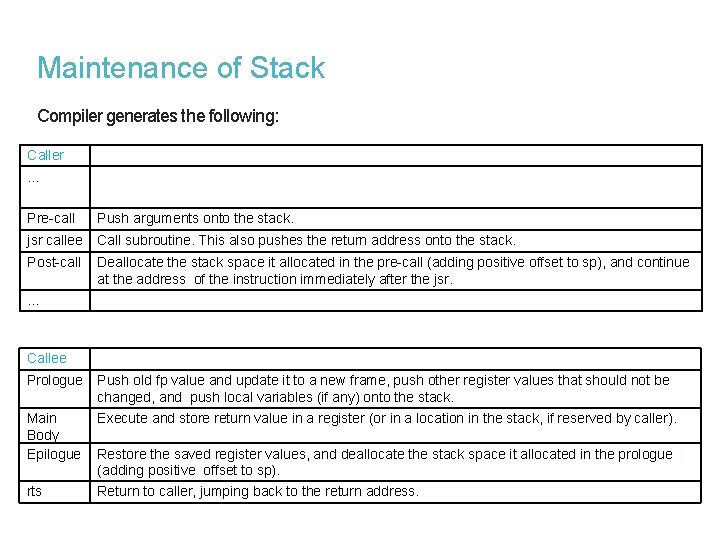 Maintenance of Stack Compiler generates the following: Caller … Pre-call Push arguments onto the