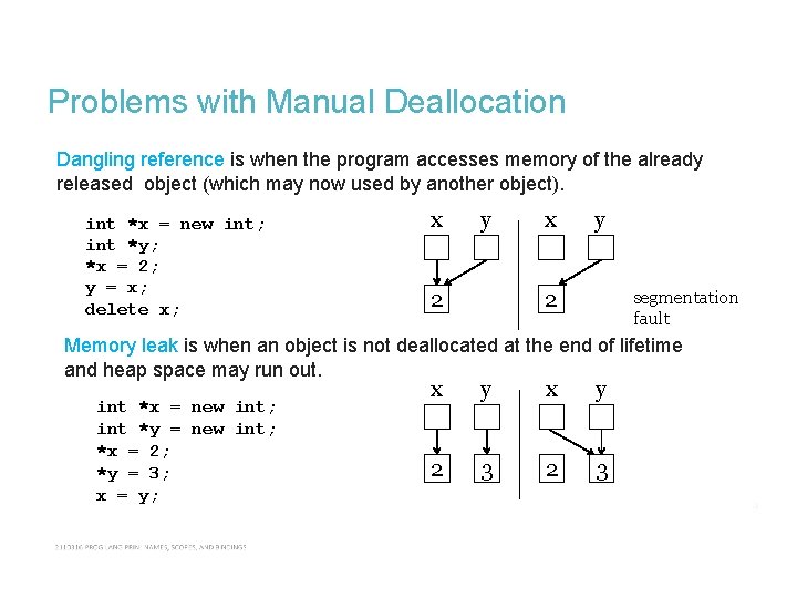 Problems with Manual Deallocation Dangling reference is when the program accesses memory of the
