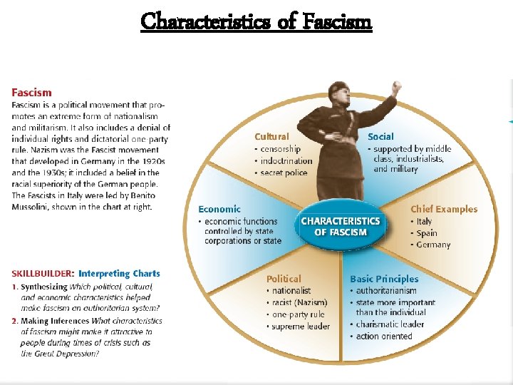 Characteristics of Fascism Characteristics of Fascism