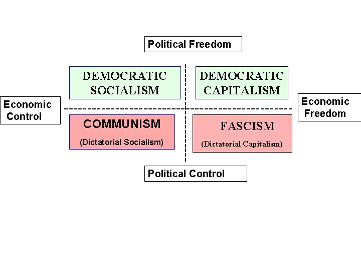Political Freedom Economic Control ----------- DEMOCRATIC SOCIALISM DEMOCRATIC CAPITALISM ------------------------COMMUNISM (Dictatorial Socialism) FASCISM (Dictatorial Political Freedom Economic Control ----------- DEMOCRATIC SOCIALISM DEMOCRATIC CAPITALISM ------------------------COMMUNISM (Dictatorial Socialism) FASCISM (Dictatorial