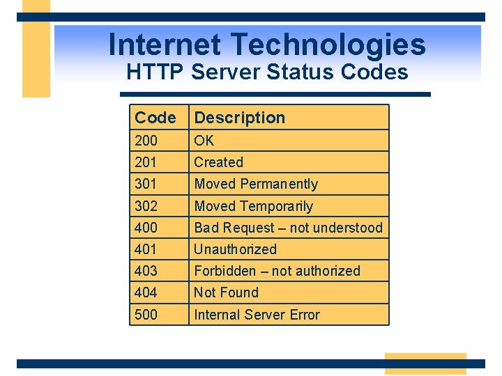 Internet Technologies HTTP Server Status Code Description 200 OK 201 Created 301 Moved Permanently
