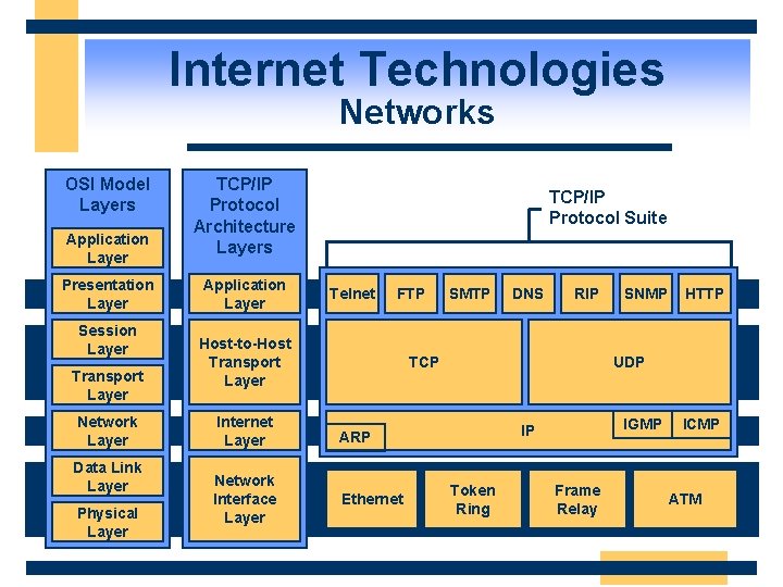 Internet Technologies Networks OSI Model Layers Application Layer Presentation Layer Session Layer Transport Layer