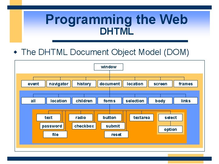 Programming the Web DHTML w The DHTML Document Object Model (DOM) window event navigator