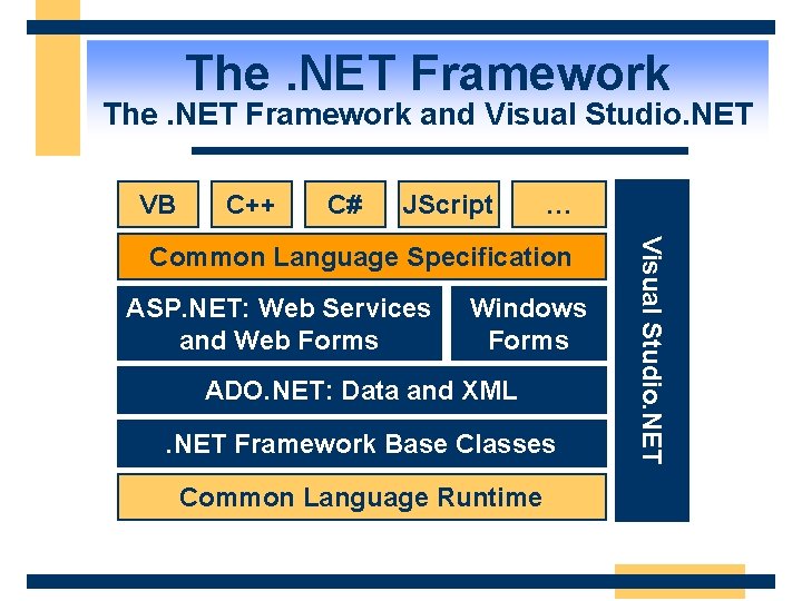 The. NET Framework and Visual Studio. NET VB C++ C# JScript … ASP. NET: