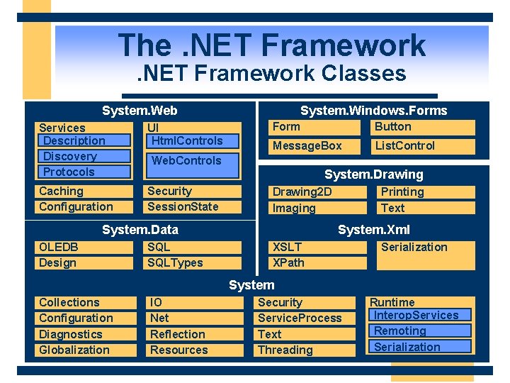 The. NET Framework Classes System. Web Services Description Discovery Protocols UI Html. Controls Caching