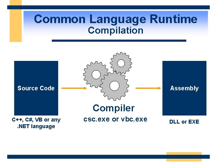 Common Language Runtime Compilation Source Code Assembly Compiler C++, C#, VB or any. NET