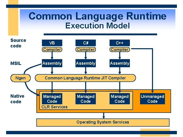 Common Language Runtime Execution Model Source code MSIL Ngen Native code VB C# C++