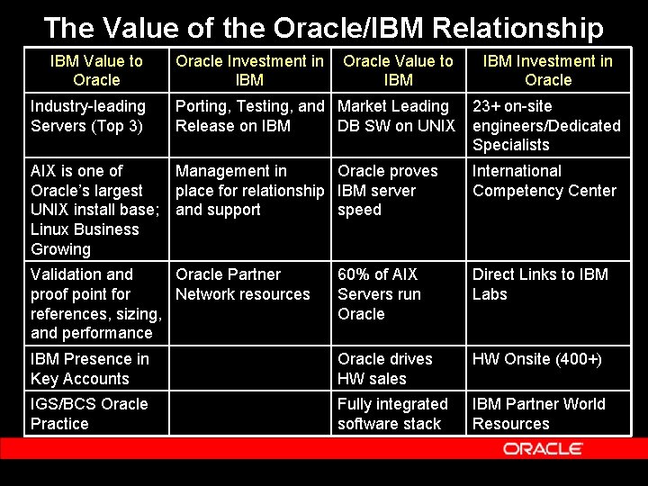 The Value of the Oracle/IBM Relationship IBM Value to Oracle Industry-leading Servers (Top 3)