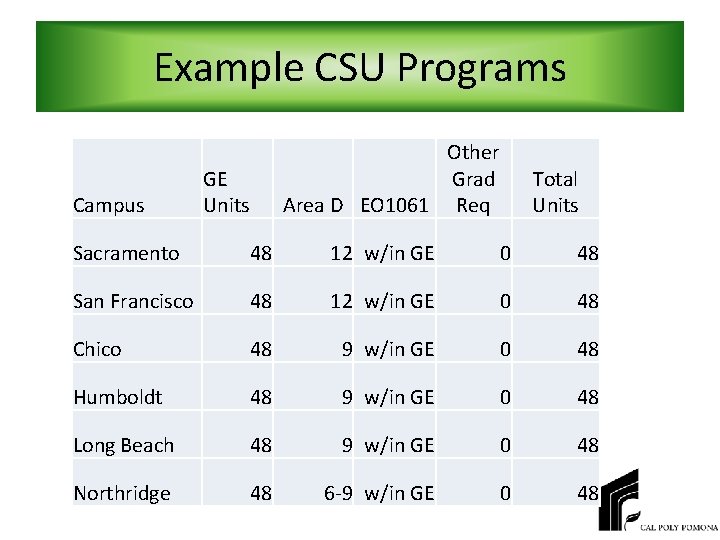 Example CSU Programs Campus Other Grad Area D EO 1061 Req GE Units Total