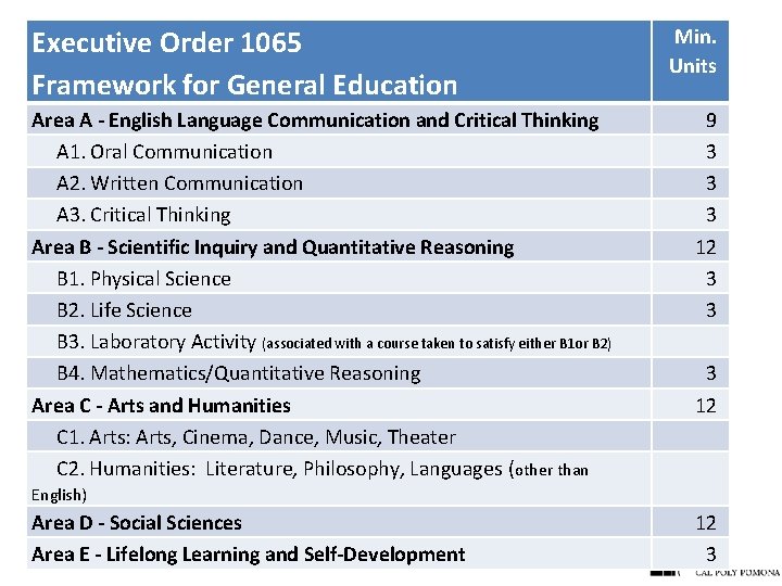 Executive Order 1065 Framework for General Education Area A - English Language Communication and