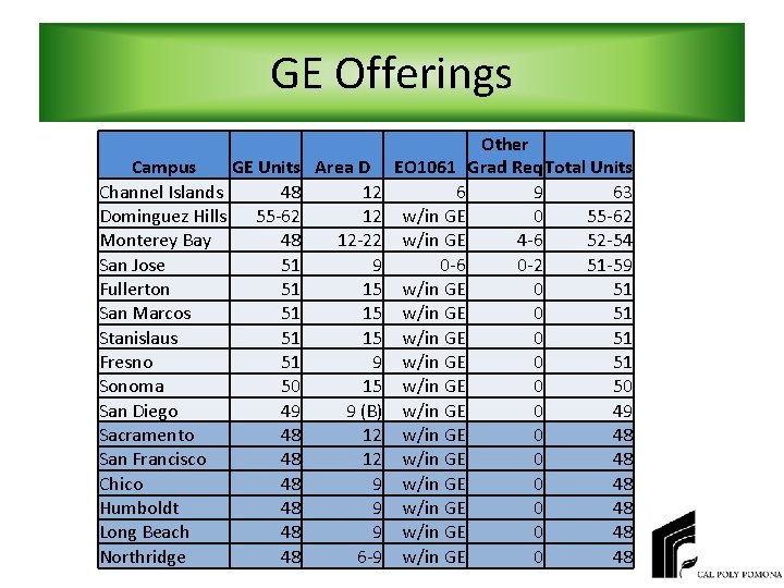 GE Offerings Campus GE Units Area D Channel Islands 48 12 Dominguez Hills 55
