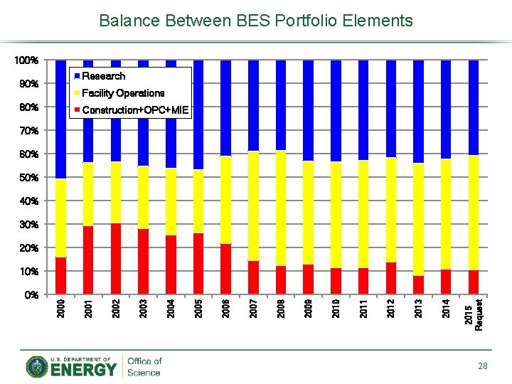 Balance Between BES Portfolio Elements 100% Research 90% Facility Operations 80% Construction+OPC+MIE 70% 60%