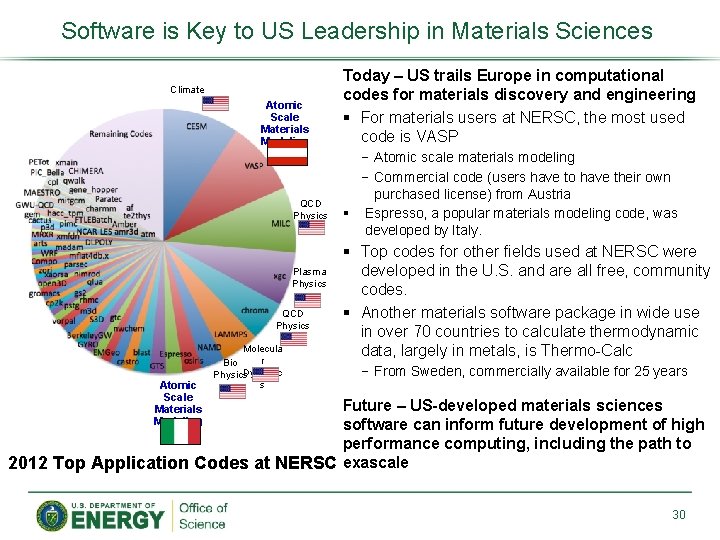Software is Key to US Leadership in Materials Sciences Climate Atomic Scale Materials Modeling