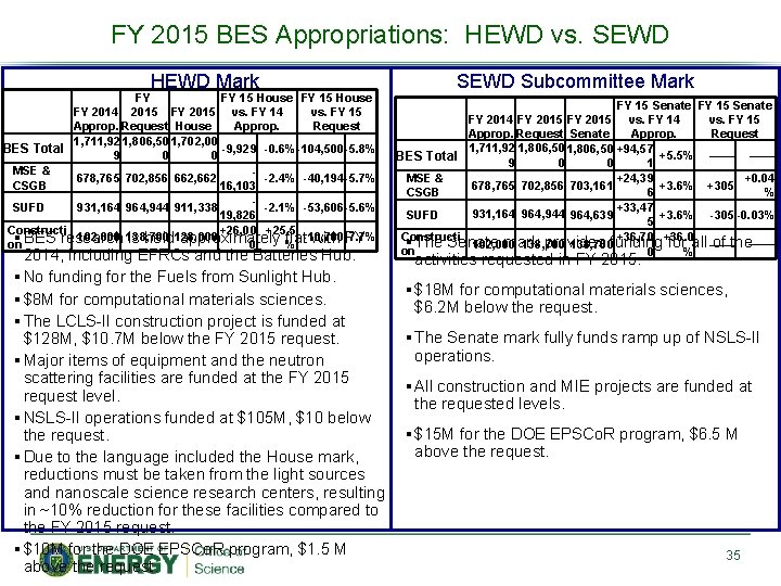 FY 2015 BES Appropriations: HEWD vs. SEWD HEWD Mark FY FY 15 House vs.