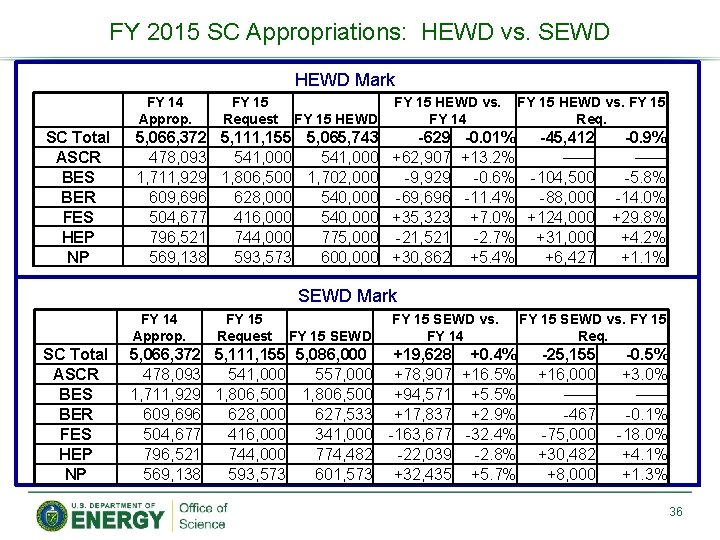 FY 2015 SC Appropriations: HEWD vs. SEWD HEWD Mark FY 14 Approp. SC Total