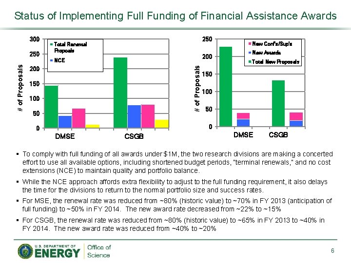 Status of Implementing Full Funding of Financial Assistance Awards 300 250 Total Renewal Propoals