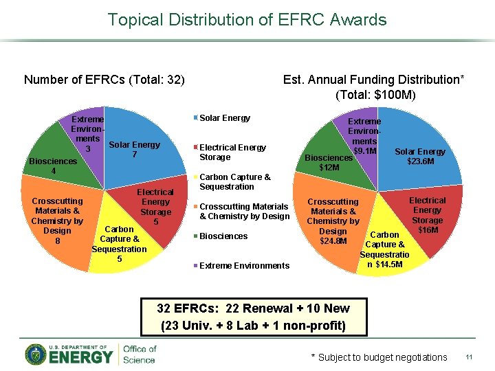 Topical Distribution of EFRC Awards Number of EFRCs (Total: 32) Extreme Environments Solar Energy
