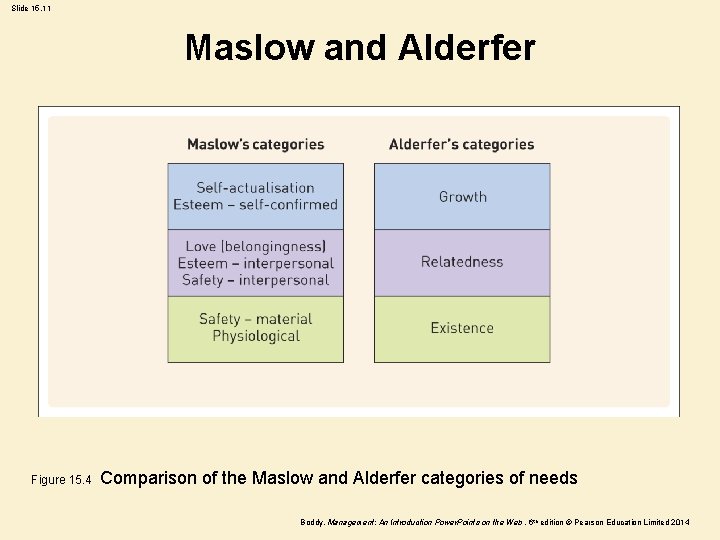 Slide 15. 11 Maslow and Alderfer Figure 15. 4 Comparison of the Maslow and