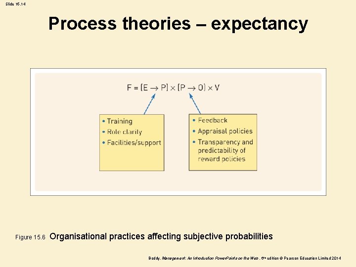 Slide 15. 14 Process theories – expectancy Figure 15. 6 Organisational practices affecting subjective