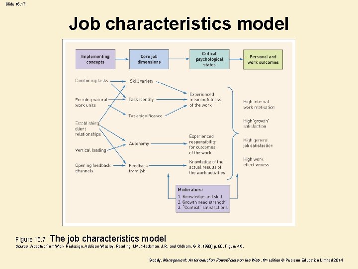 Slide 15. 17 Job characteristics model Figure 15. 7 The job characteristics model Source: