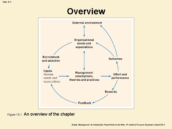 Slide 15. 3 Overview Figure 15. 1 An overview of the chapter Boddy, Management: