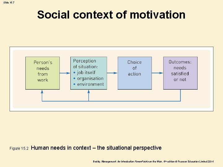 Slide 15. 7 Social context of motivation Figure 15. 2 Human needs in context