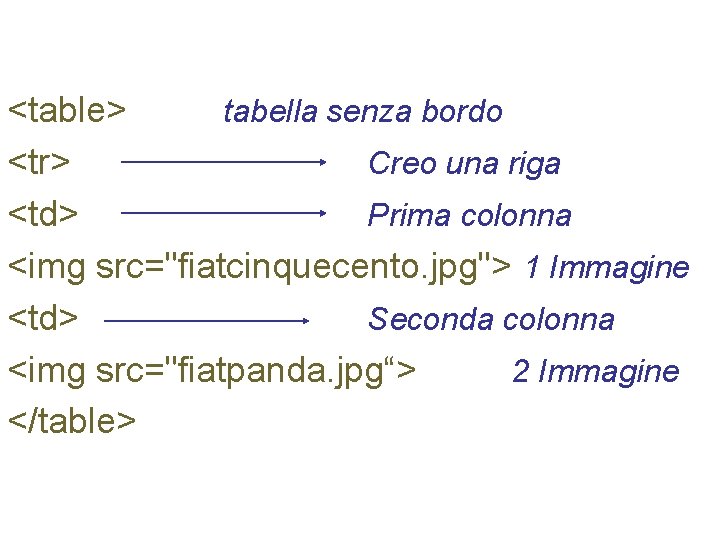 <table> tabella senza bordo <tr> Creo una riga <td> Prima colonna <img src="fiatcinquecento. jpg">