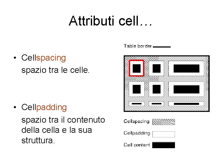 Attributi cell… • Cellspacing spazio tra le celle. • Cellpadding spazio tra il contenuto