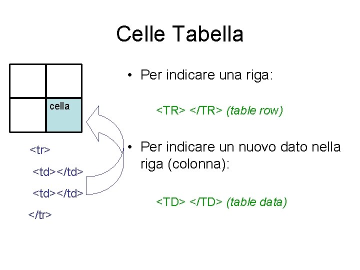 Celle Tabella • Per indicare una riga: cella <tr> <td></td> </tr> <TR> </TR> (table