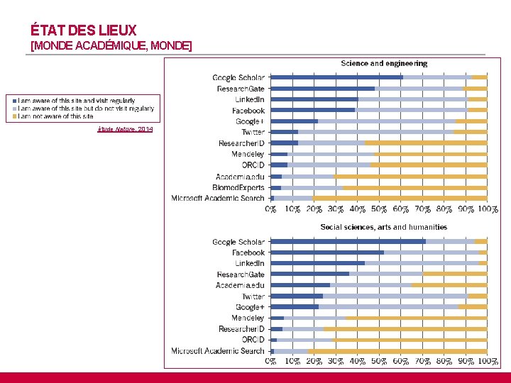 ÉTAT DES LIEUX [MONDE ACADÉMIQUE, MONDE] étude Nature, 2014 