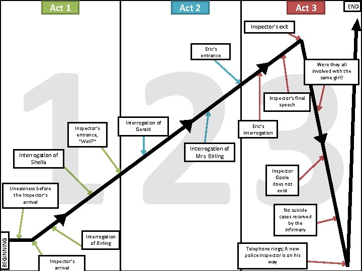 Act 1 Act 2 Act 3 END 1 23 Inspector’s exit Eric’s entrance Were