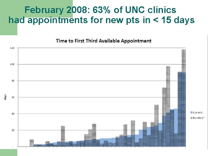 February 2008: 63% of UNC clinics had appointments for new pts in < 15