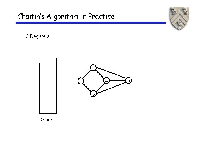 Chaitin’s Algorithm in Practice 3 Registers 2 4 1 3 Stack 5 