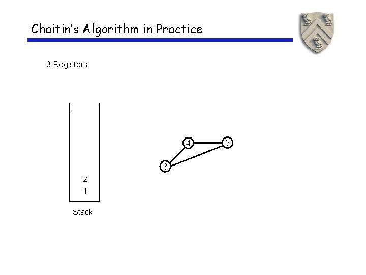 Chaitin’s Algorithm in Practice 3 Registers 4 3 2 1 Stack 5 