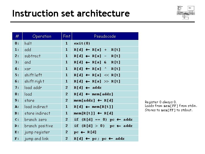 Instruction set architecture # Operation Fmt Pseudocode 0: halt 1 exit(0) 1: add 1