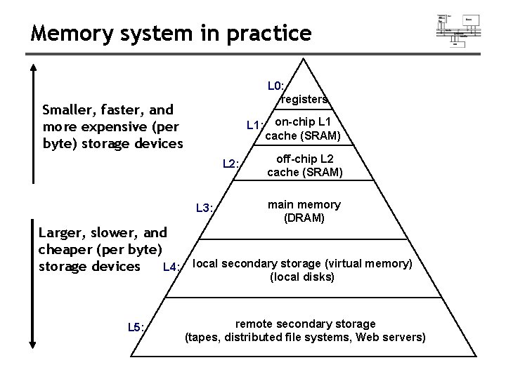Memory system in practice L 0: registers Smaller, faster, and more expensive (per byte)